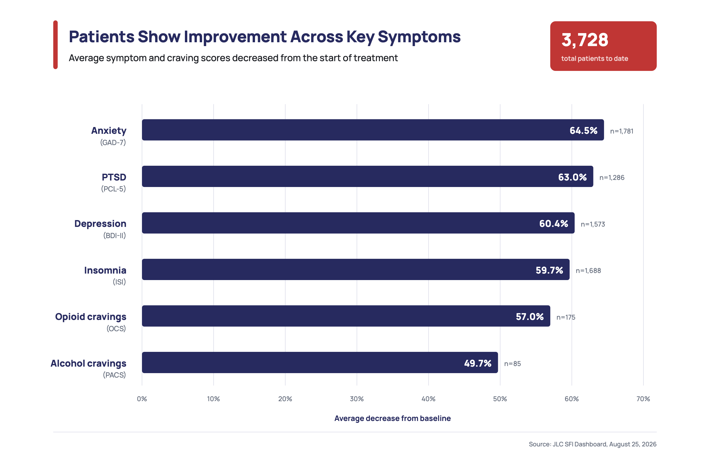 Bar chart: average decrease from baseline across 3,728 JLC eTMS patients as of August 25, 2026. Anxiety 64.5%, PTSD 63.0%, Depression 60.4%, Insomnia 59.7%, Opioid cravings 57.0%, Alcohol cravings 49.7%.